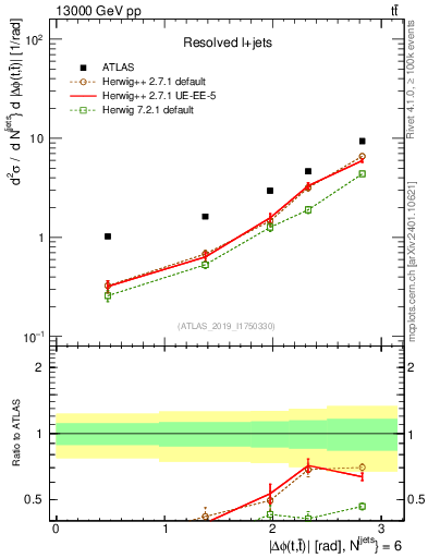 Plot of ttbar.dphi in 13000 GeV pp collisions