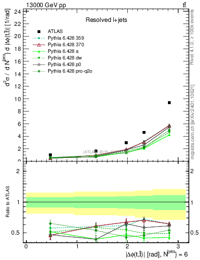 Plot of ttbar.dphi in 13000 GeV pp collisions