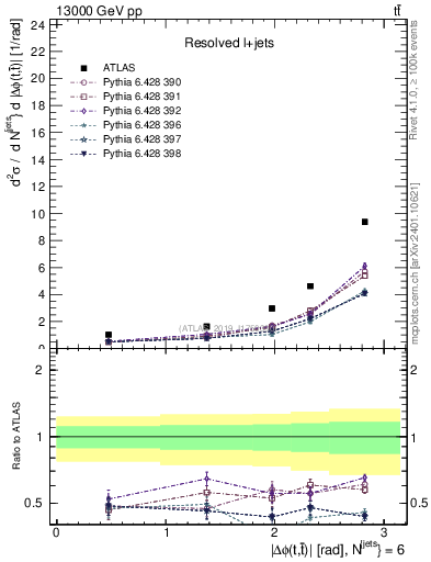 Plot of ttbar.dphi in 13000 GeV pp collisions