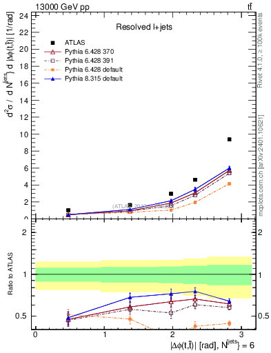 Plot of ttbar.dphi in 13000 GeV pp collisions