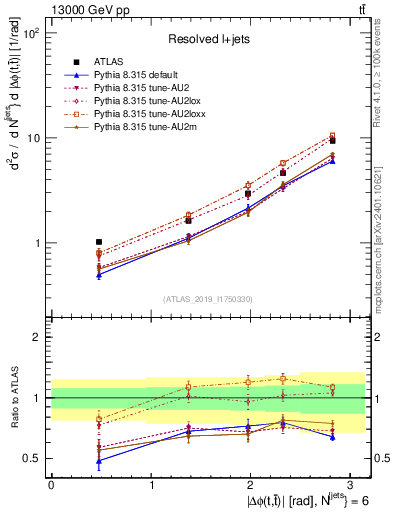 Plot of ttbar.dphi in 13000 GeV pp collisions