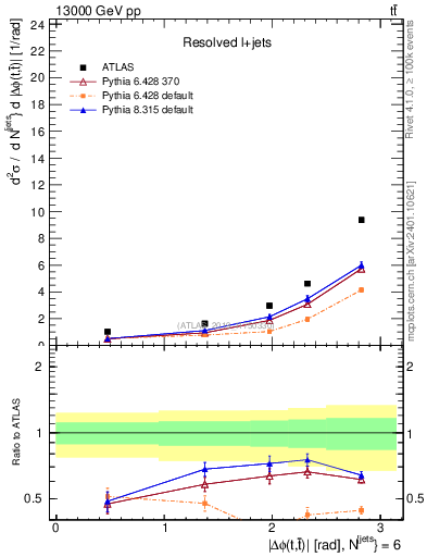 Plot of ttbar.dphi in 13000 GeV pp collisions