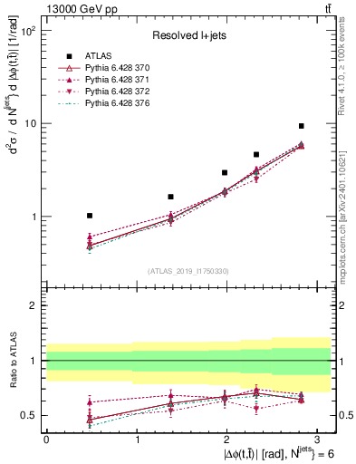 Plot of ttbar.dphi in 13000 GeV pp collisions