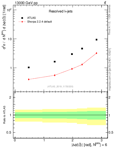 Plot of ttbar.dphi in 13000 GeV pp collisions