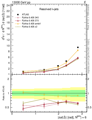 Plot of ttbar.dphi in 13000 GeV pp collisions