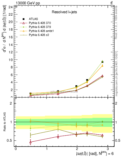 Plot of ttbar.dphi in 13000 GeV pp collisions