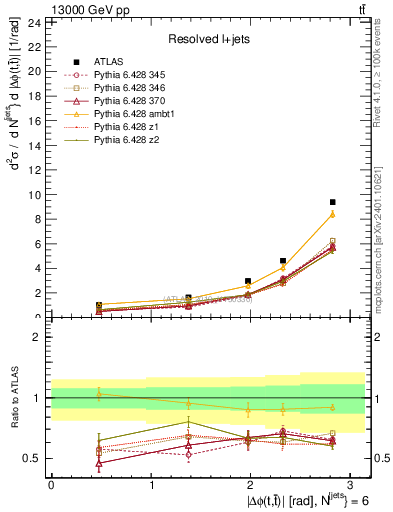 Plot of ttbar.dphi in 13000 GeV pp collisions