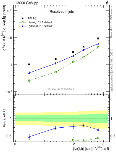 Plot of ttbar.dphi in 13000 GeV pp collisions