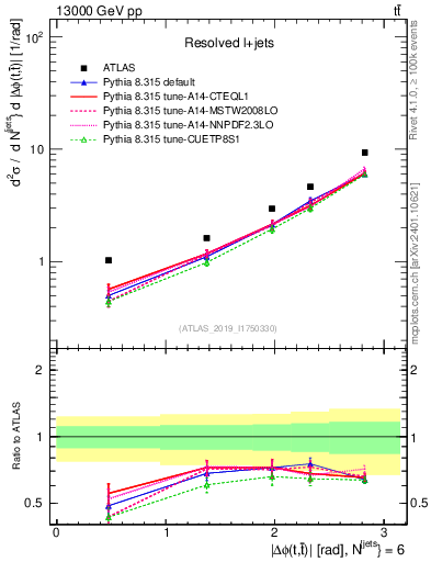 Plot of ttbar.dphi in 13000 GeV pp collisions