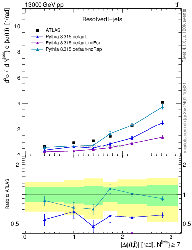 Plot of ttbar.dphi in 13000 GeV pp collisions