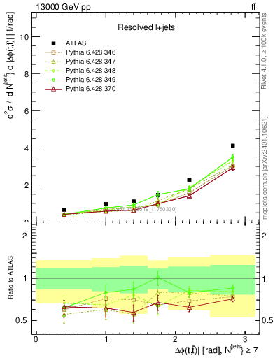 Plot of ttbar.dphi in 13000 GeV pp collisions