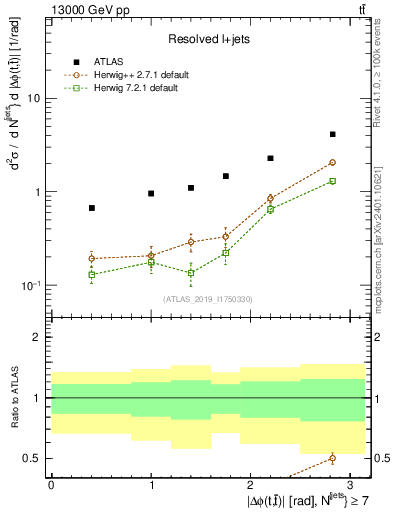 Plot of ttbar.dphi in 13000 GeV pp collisions