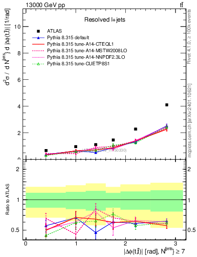 Plot of ttbar.dphi in 13000 GeV pp collisions