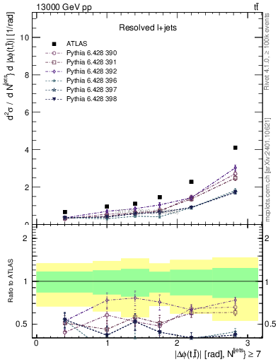 Plot of ttbar.dphi in 13000 GeV pp collisions