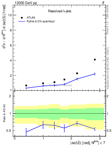 Plot of ttbar.dphi in 13000 GeV pp collisions