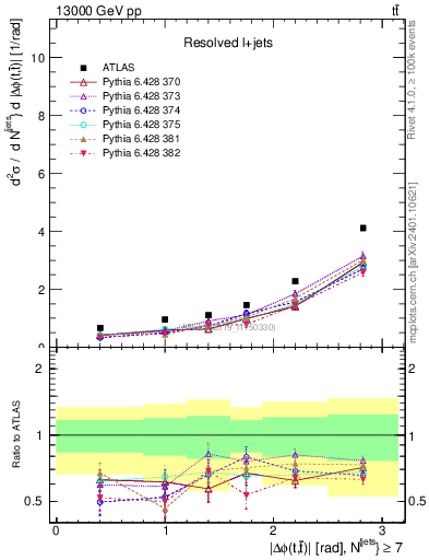 Plot of ttbar.dphi in 13000 GeV pp collisions