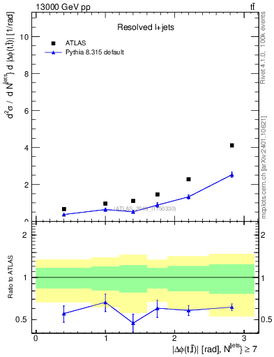 Plot of ttbar.dphi in 13000 GeV pp collisions