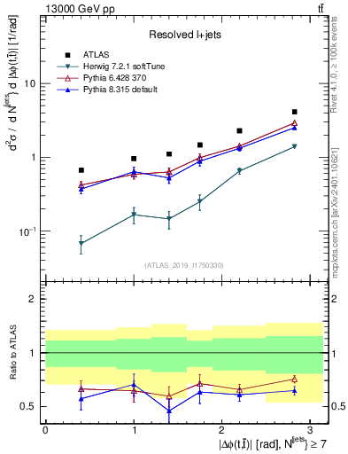 Plot of ttbar.dphi in 13000 GeV pp collisions
