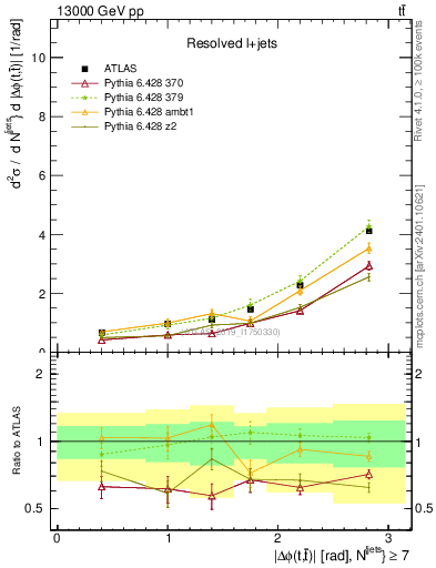Plot of ttbar.dphi in 13000 GeV pp collisions