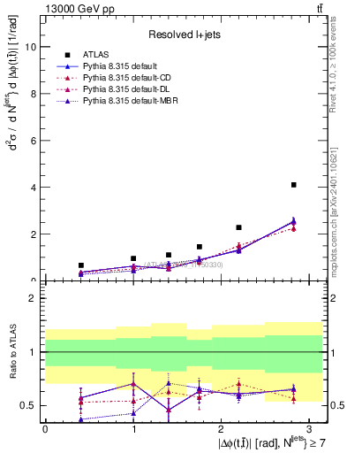 Plot of ttbar.dphi in 13000 GeV pp collisions