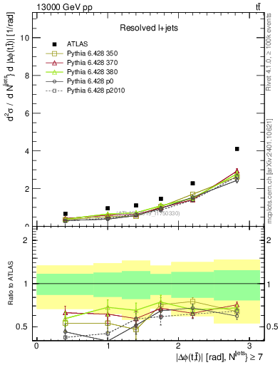 Plot of ttbar.dphi in 13000 GeV pp collisions