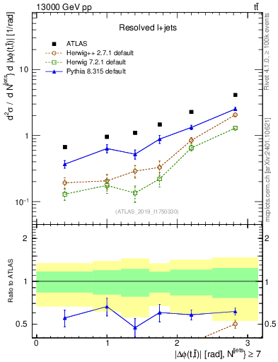 Plot of ttbar.dphi in 13000 GeV pp collisions