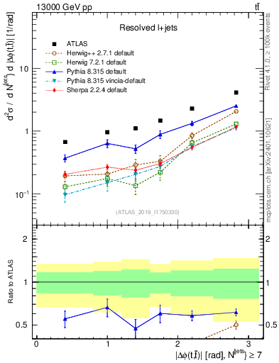 Plot of ttbar.dphi in 13000 GeV pp collisions