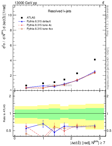 Plot of ttbar.dphi in 13000 GeV pp collisions