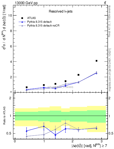 Plot of ttbar.dphi in 13000 GeV pp collisions