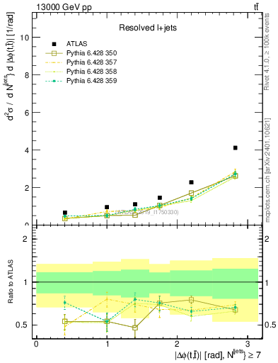 Plot of ttbar.dphi in 13000 GeV pp collisions