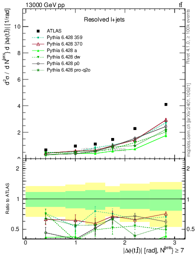 Plot of ttbar.dphi in 13000 GeV pp collisions