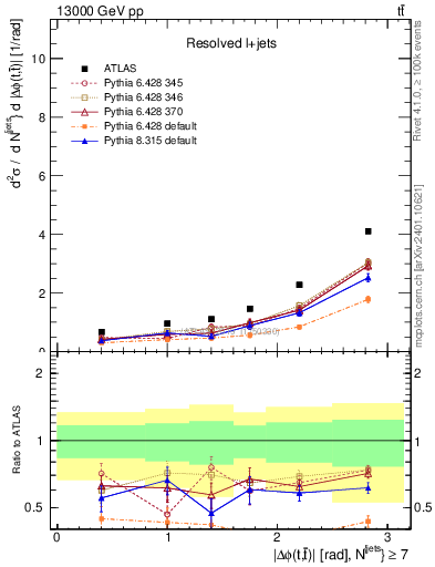 Plot of ttbar.dphi in 13000 GeV pp collisions