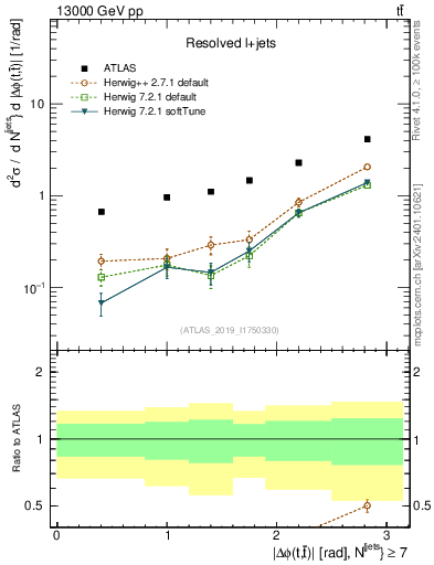 Plot of ttbar.dphi in 13000 GeV pp collisions