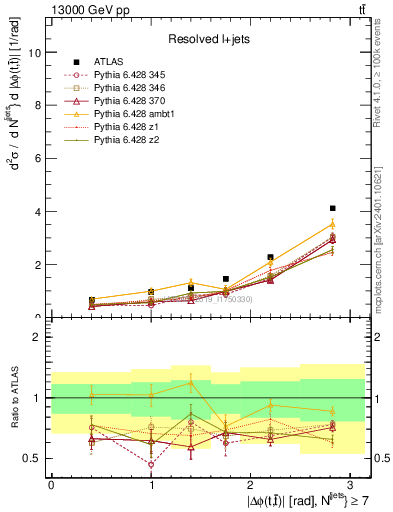 Plot of ttbar.dphi in 13000 GeV pp collisions