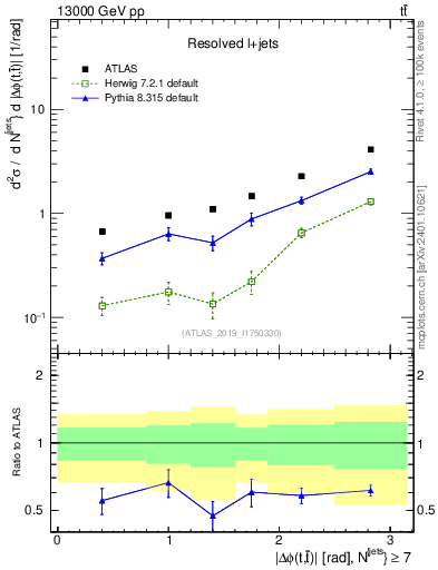 Plot of ttbar.dphi in 13000 GeV pp collisions