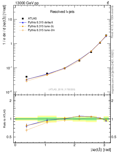 Plot of ttbar.dphi in 13000 GeV pp collisions