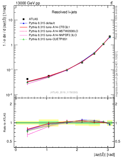 Plot of ttbar.dphi in 13000 GeV pp collisions