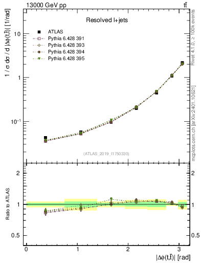 Plot of ttbar.dphi in 13000 GeV pp collisions
