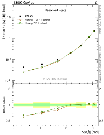 Plot of ttbar.dphi in 13000 GeV pp collisions