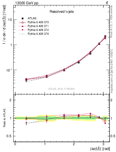 Plot of ttbar.dphi in 13000 GeV pp collisions