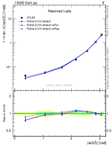 Plot of ttbar.dphi in 13000 GeV pp collisions