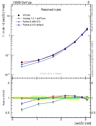 Plot of ttbar.dphi in 13000 GeV pp collisions