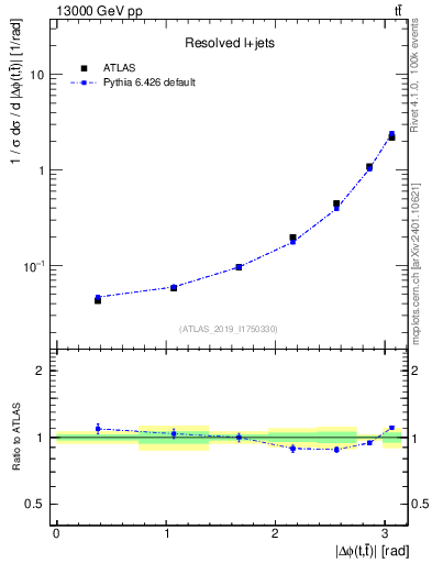 Plot of ttbar.dphi in 13000 GeV pp collisions