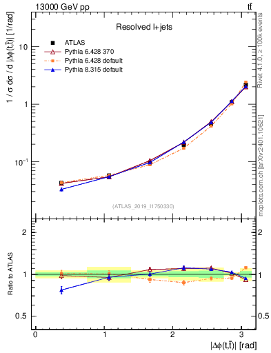Plot of ttbar.dphi in 13000 GeV pp collisions