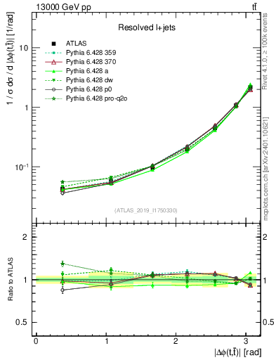Plot of ttbar.dphi in 13000 GeV pp collisions