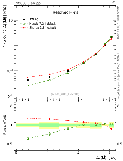 Plot of ttbar.dphi in 13000 GeV pp collisions
