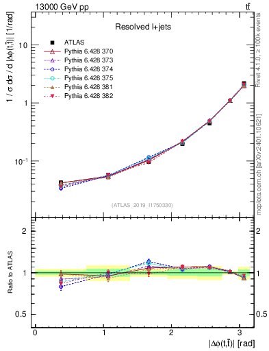Plot of ttbar.dphi in 13000 GeV pp collisions