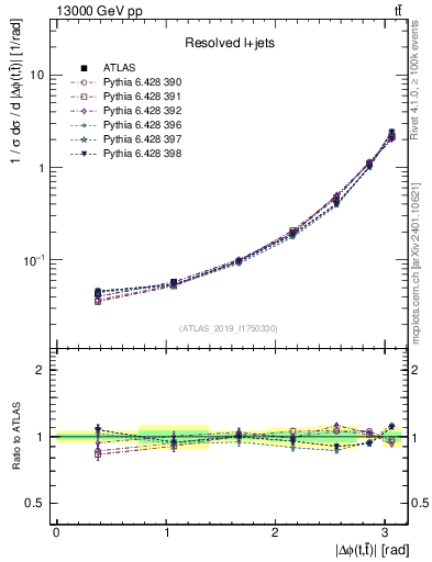 Plot of ttbar.dphi in 13000 GeV pp collisions