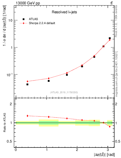 Plot of ttbar.dphi in 13000 GeV pp collisions