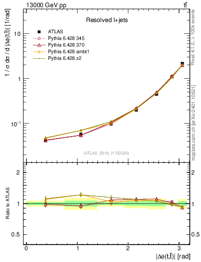 Plot of ttbar.dphi in 13000 GeV pp collisions